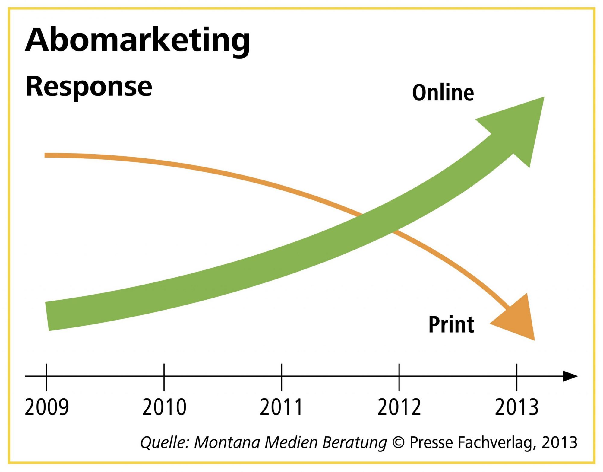 Abomarketing - Online-Marketing - Print - Abowerbung - Direktmarketing | Online killed the Paper Star | Artikel von Uwe Henning - Montana Medien